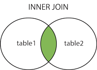 Inner_join_query_in_laravel_9