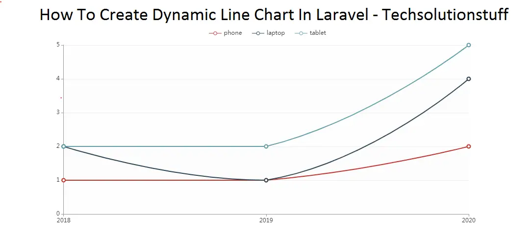 how to create dynamic line chart in laravel