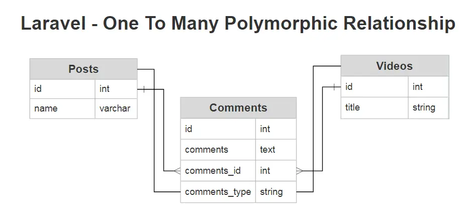 one_to_many_polymorphic_relationship_laravel_9_example